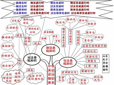 【精美图文】：英语语法知识树——肥肠实用噢：）