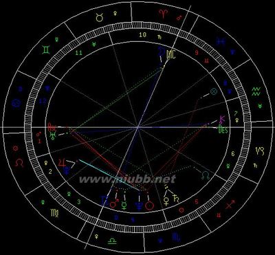 [转载]IT狂人富豪盖茨的星盘（含其他名人星盘图） 比尔盖茨