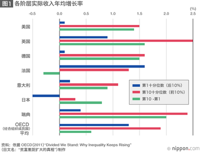 中国与法国的差距 法国贫富差距