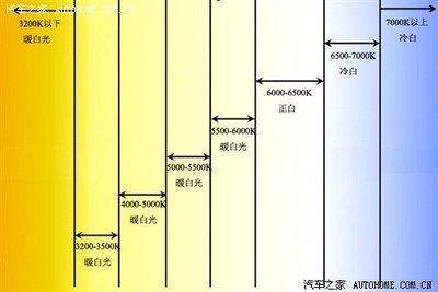 氙气灯的色温和流明度 氙气灯流明