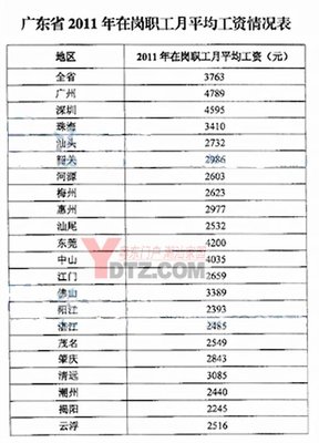 2011年广东省在岗职工月平均工资公布：揭阳2245元最低 — 粤东门 东门