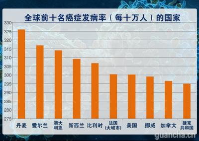 再看癌症高发病率国家，中国排名居然是这样！(转载) 全球癌症发病率排名