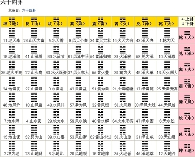 周易六十四卦预测及详细白话文解释 周易六十四卦图