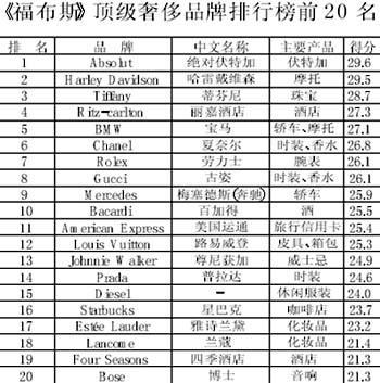 2013福布斯奢侈品品牌排行榜 奢侈品鞋子品牌排行榜