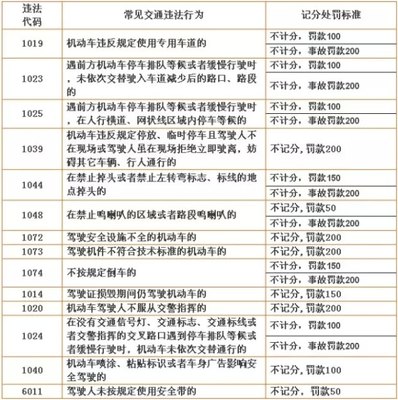 交通违法代码1208是指什么行为？交通违法行为代码表 违法行为代码1208