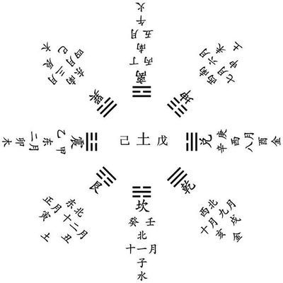 《周易》八字基础知识 周易的基础知识