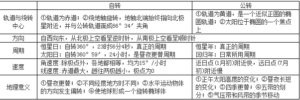 高考地理必背点：有关地球运动知识点