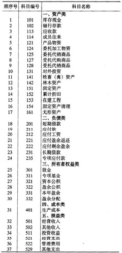 农民专业合作社基础知识、财务会计制度及帐务详解 农民合作社财务管理