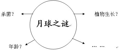 《22月球之谜》第二课时三上教学设计与反思 zcs第二课时教学反思