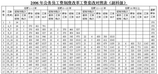 我国公务员级别是如何确定的？ 国家公务员的级别