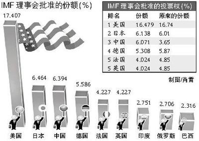 IMF份额改革：中国第三？