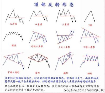 [转载]十大经典反转形态 反转形态