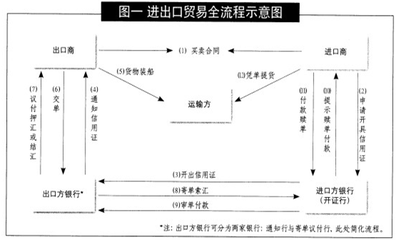 国际贸易的信用证流程 国际贸易信用证流程图