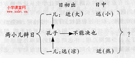 《两小儿辩日》教学设计 两小儿辩日的教学设计