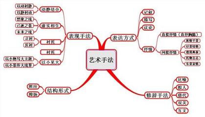 诗的结构与写法 表现手法有哪些