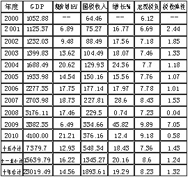 税负 税收弹性 税收贡献弹性系数分析