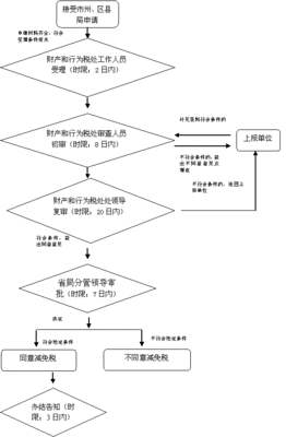 土地审批程序 土地审批权限