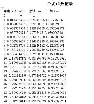 初中三角函数值表对照表 初中三角函数