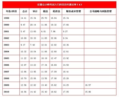 注册会计师一次通过六门经验 注册会计师考试经验