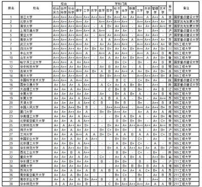 2014中国各省市大学学科专业排行榜VS国内一流的“985”排行榜 中国各省市首富排行榜