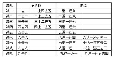 珠算加法减法口诀表 珠算加法口诀表