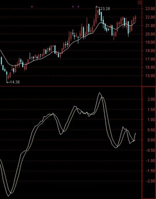 老梁就用BBI和DMA 组合在今天的股市中抓出两只来，我请朋友们共同 我亲爱的朋友们