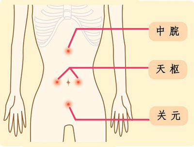 点穴减肥穴位图片 点穴减肥穴位图