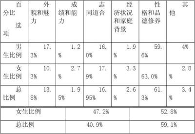 大学生恋爱观调查报告 大学生爱情观调查报告