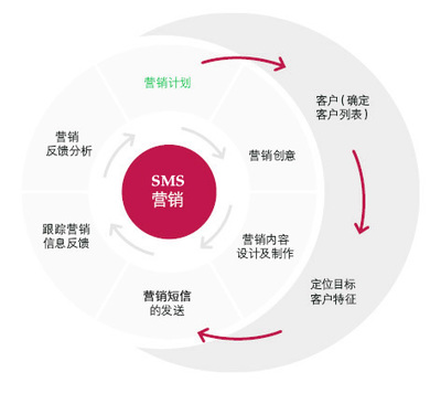 营销之短信群发技巧 营销短信群发