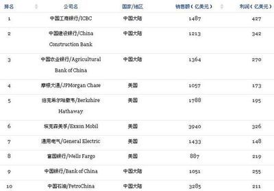 2013年全球企业2000强排行榜 全球首富排行榜2013