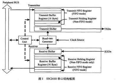 linux 串口驱动 理解 linux串口驱动分析