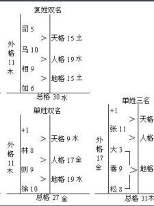 三才五格配置、三才吉凶、81数理吉凶 五格81数理吉凶