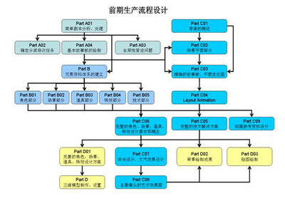 什么是三维动画技术，三维动画制作的流程是什么，能应用到什么领 三维动画的制作流程