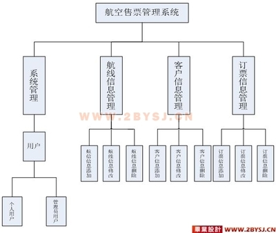 c++设计航班订票系统 航空订票系统详细设计