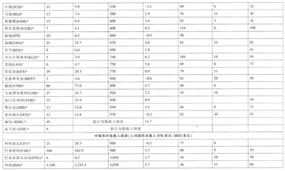 世界各国 概况一览表 世界各国经济概况