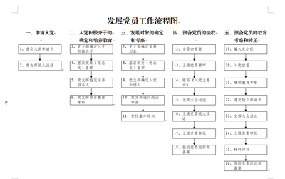 党支部培养发展党员有关材料的写法及例文 党支部注重党员双培养