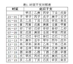 生辰八字测算、五行分析与喜用神起名 - 2011版姓名测试官方网 生辰八字喜用神查询表