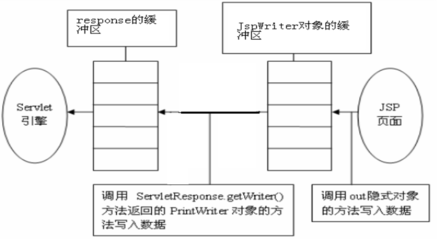 pageContext对象 四大域对象