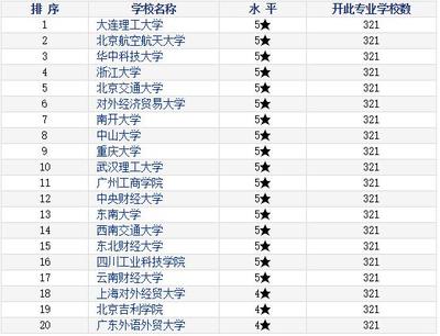 物流管理专业排名-2013-2014年中国大学本科分专业排行榜 英国大学本科专业排名