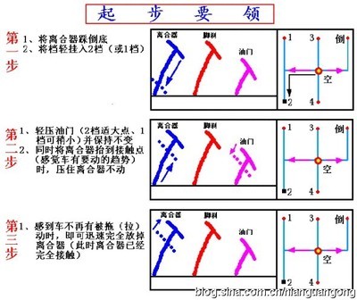 [转载]汽车驾驶技术图文详解 二十大名器详解图文并