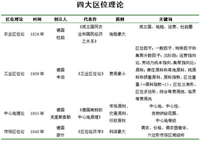 农业区位论 韦伯的工业区位理论