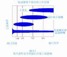 125摩托车化油器混合比如何调到最佳状态？（转） 摩托车化油器混合比