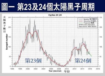 太阳黑子与人类经济周期重合 太阳黑子变化周期