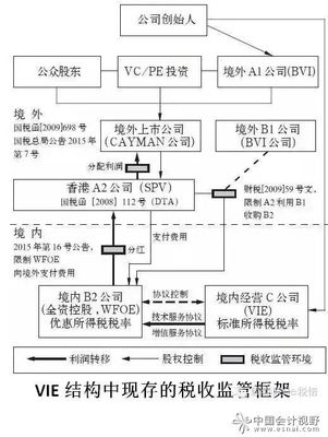 税务 | 税总16号公告大棒，VIE结构首当其冲？ 国家税务总局42号公告