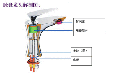 全面认识水龙头——水龙头结构 水龙头结构