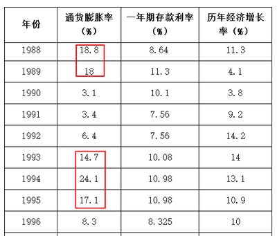 中国1978-2013历年通货膨胀率、一年期存款利率、经济增长率统计表 美国历年经济增长率