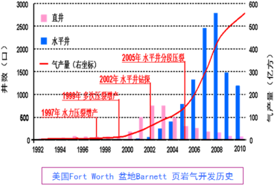 页岩气革命是怎么回事？ 美国页岩气革命