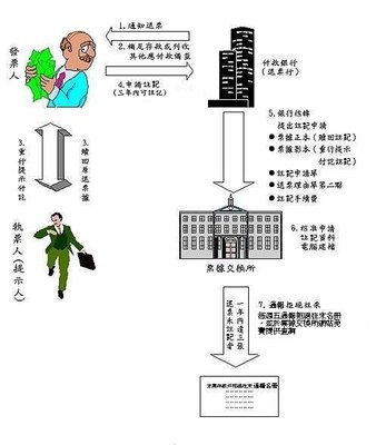 关于银行票据挂失止付适用的法律思考 挂失止付