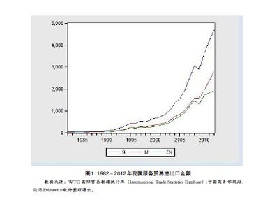 浅谈贸易顺差对我国经济发展的影响 贸易自由化的经济影响