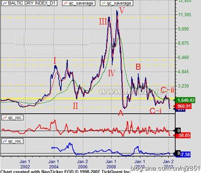 波罗的海干散货运价指数10年波浪图划分 波罗的海干散货指数